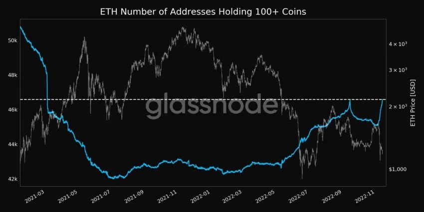 اتریوم (ETH) تعداد آدرس هایی که بیش از 100 سکه دارند | منبع: Glassnode