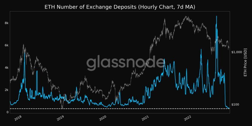 ETH Number of Exchange Deposits (7d MA) | Source: Glassnode