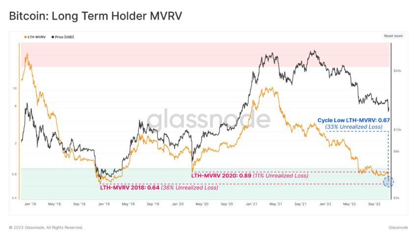 Bitcoin Long-term holder MVRV | Source: Glassnode
