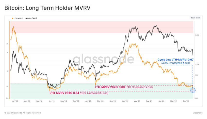 比特幣長期持有者 MVRV | 來源：Glassnode