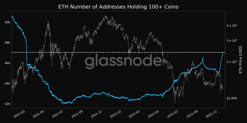 Ethereum Кількість адрес, що містять 100+ монет | Джерело: Glassnode