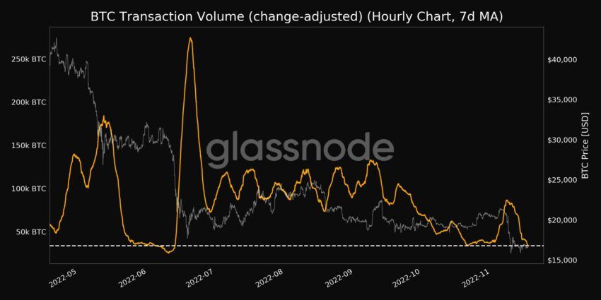 Volume transaksi Bitcoin (7d MA) | Sumber: Glassnode