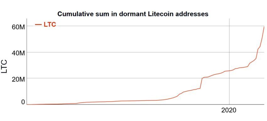 Litecoin (LTC) Source: Litecoin Foundation