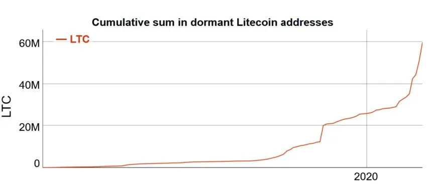 莱特币 (LTC) 资料来源：莱特币基金会