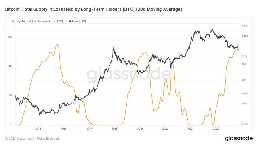 Zahl der im Verlust gehaltenen BTC Chart