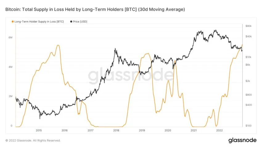 BTC total supply in loss held by LTH | Source: Twitter 