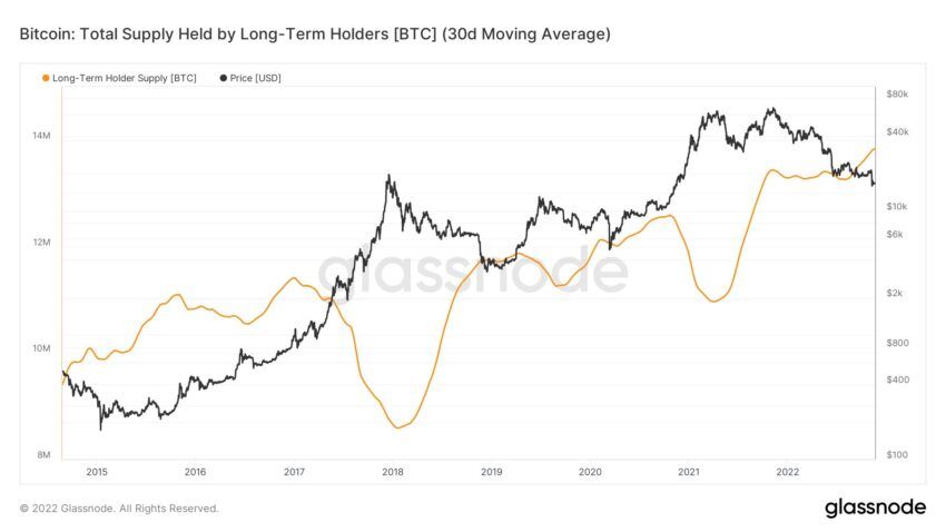 BTC total supply held by LTH | Source: Twitter 