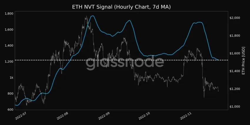 Ethereum/ETH NVT-signaal (7d MA) | Bron: Glassnode-waarschuwingen. FTX-dump