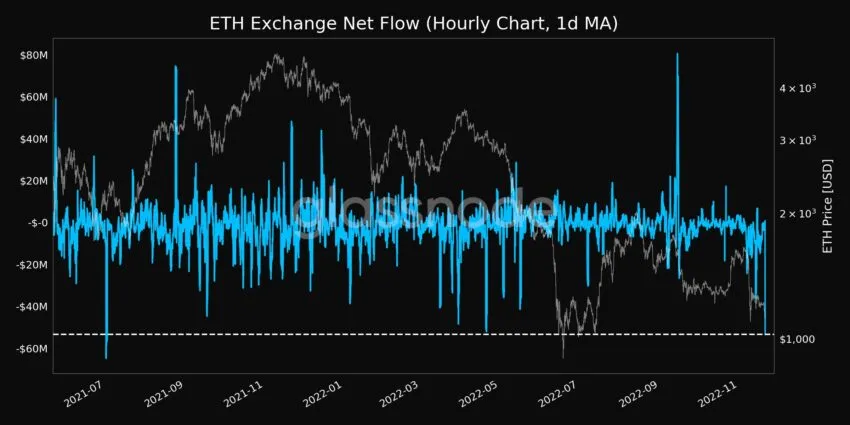 Flujo neto del intercambio Ethereum/ETH (1d MA) | Fuente: Alertas de Glassnode