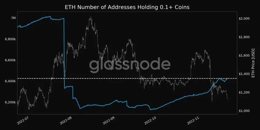 Ethereum/ETH adreses, kurās ir 0.1+ monētas | Avots: Glassnode Alerts. FTX izgāztuve