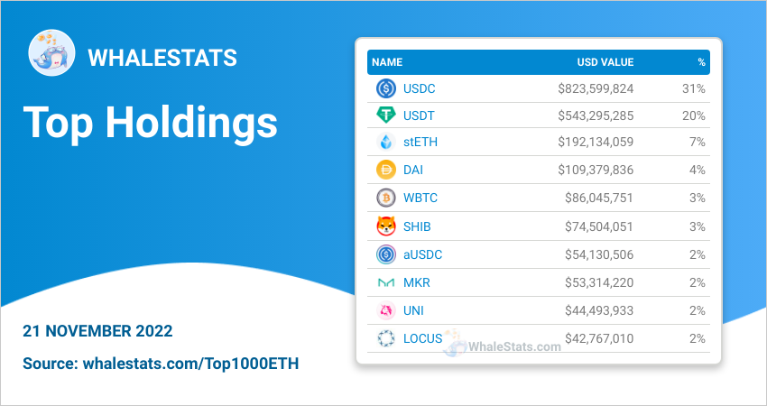 Top Holdings ETH whales | Source: WhaleStats