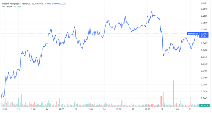 Prezzo HBAR/USDT su TradingView