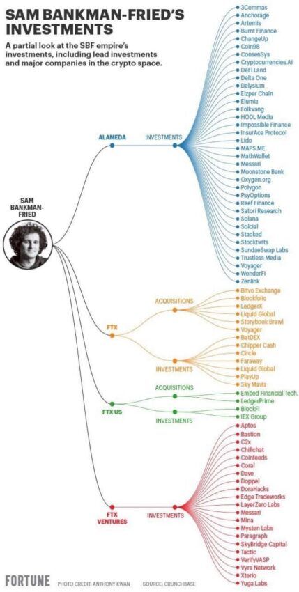 sam bankmand-fried empresas investigadas quiebra FTX