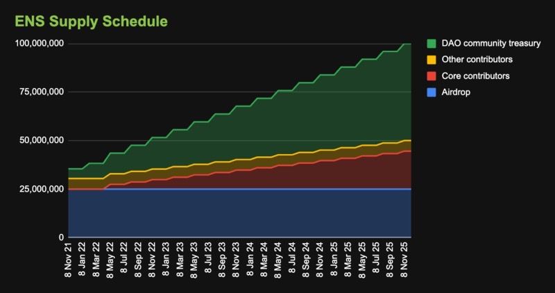 Previsão de preço do Ethereum Name Service e seu cronograma de fornecimento