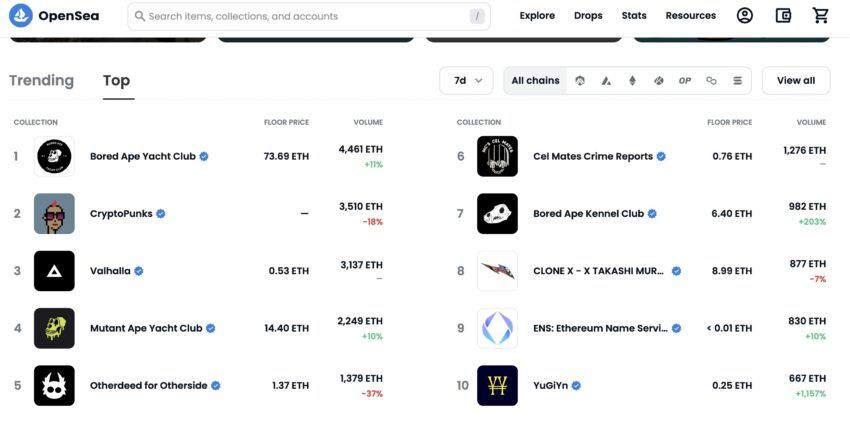 ENS ranks 9th on Opensea