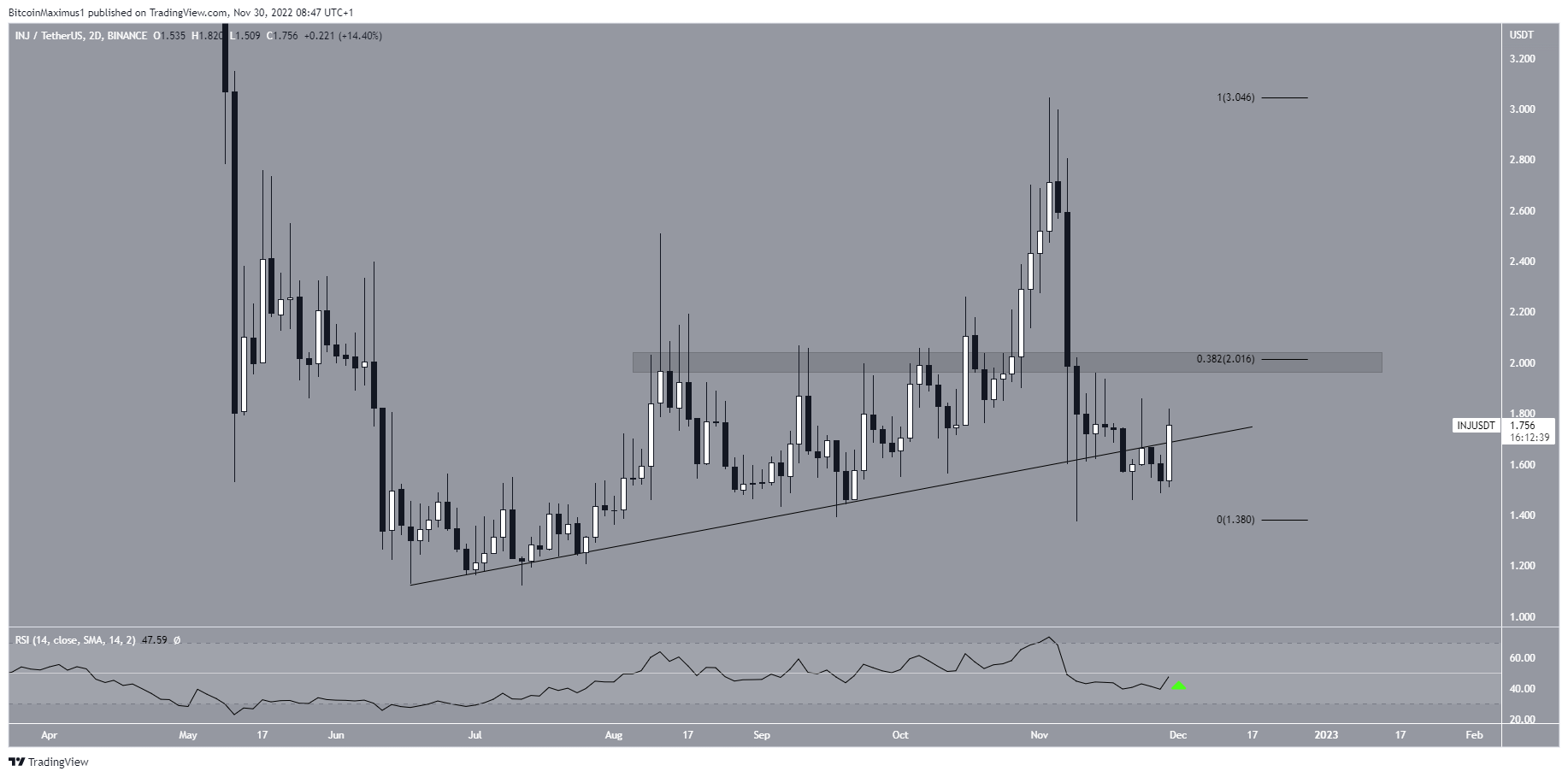 Injective (INJ) Price Ascending Support