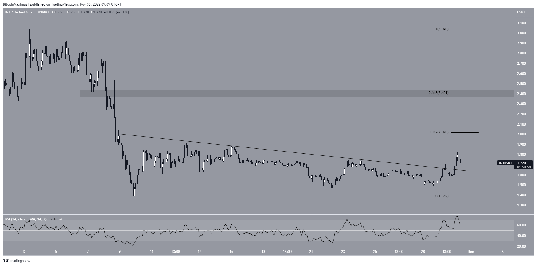 Breakout a breve termine iniettivo (INJ).