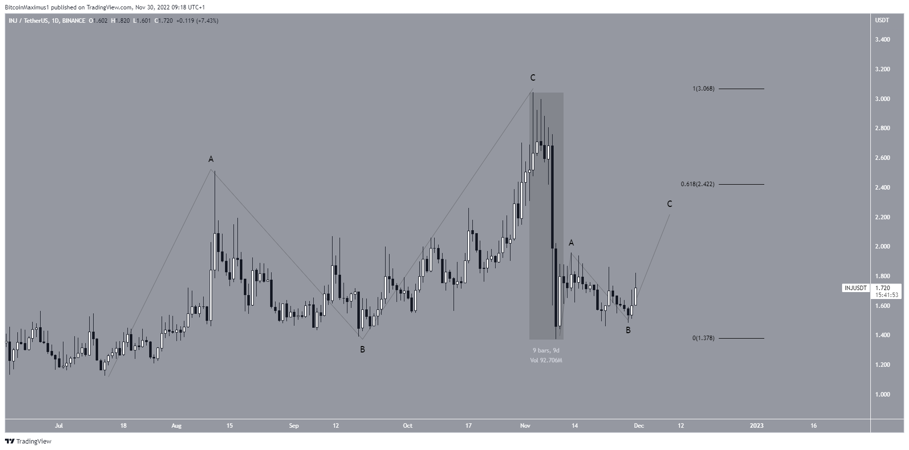 Injective (INJ) Price Wave Count