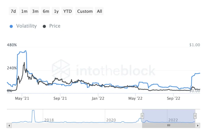 ドージコイン (DOGE) のボラティリティ | 出典: イントゥザブロック