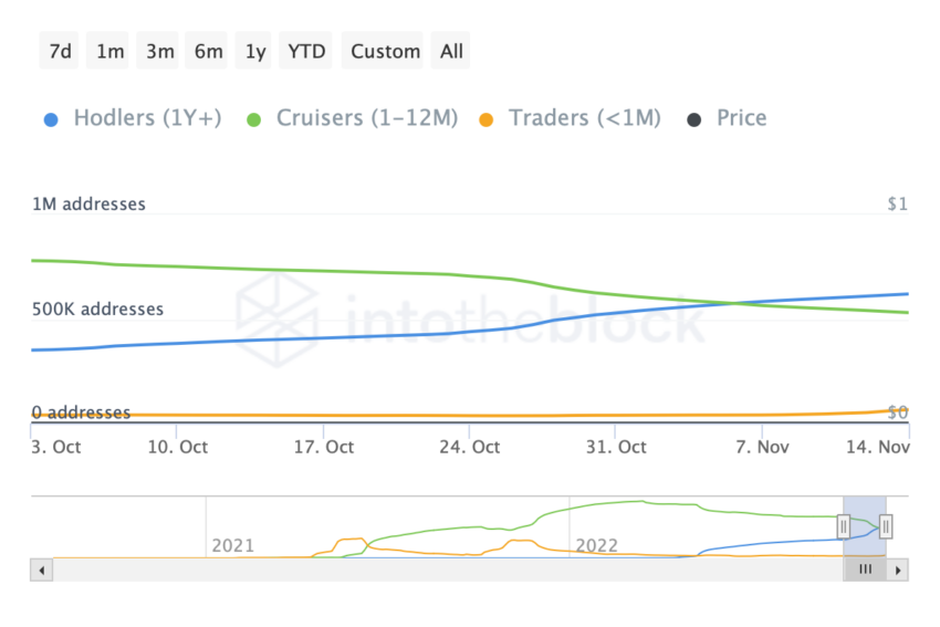 Gráfico de saldo de Shiba Inu SHIB por tiempo retenido de IntoTheBlock