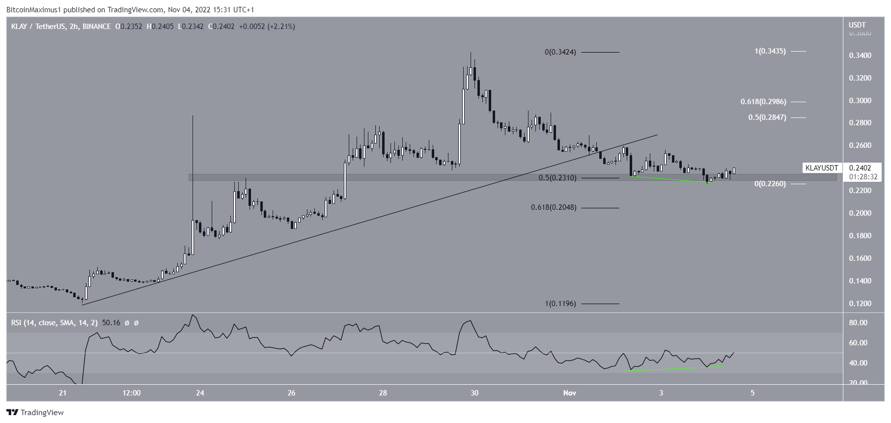 KLAY Price Support