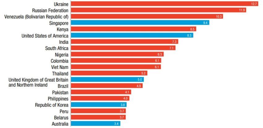 Kripto īpašumtiesības pēc valsts datiem, UNCTAD