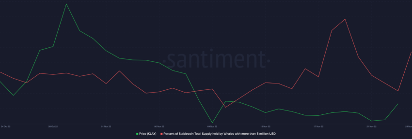 Percent of total stablecoin supply held by whales with over $5 million | Source: Santiment