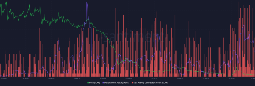 KLAY development activity and development activity contributors | Source: Santiment