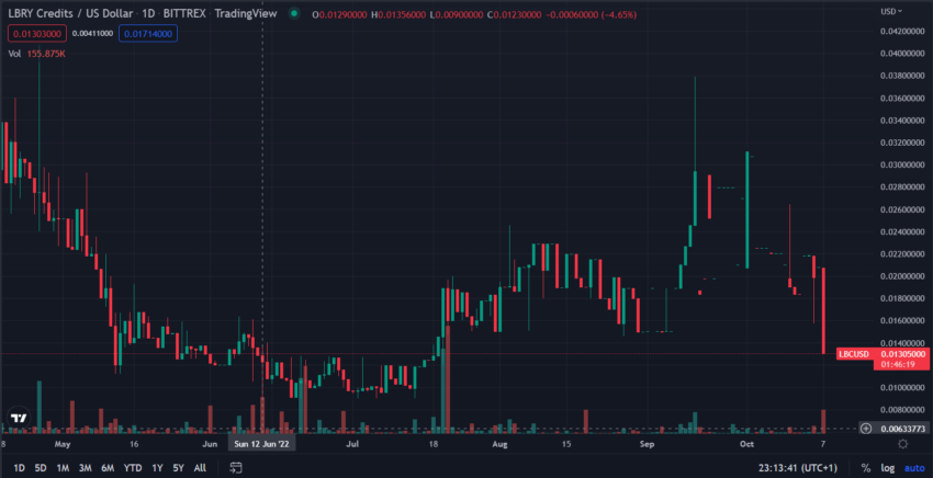 lbry crypto price