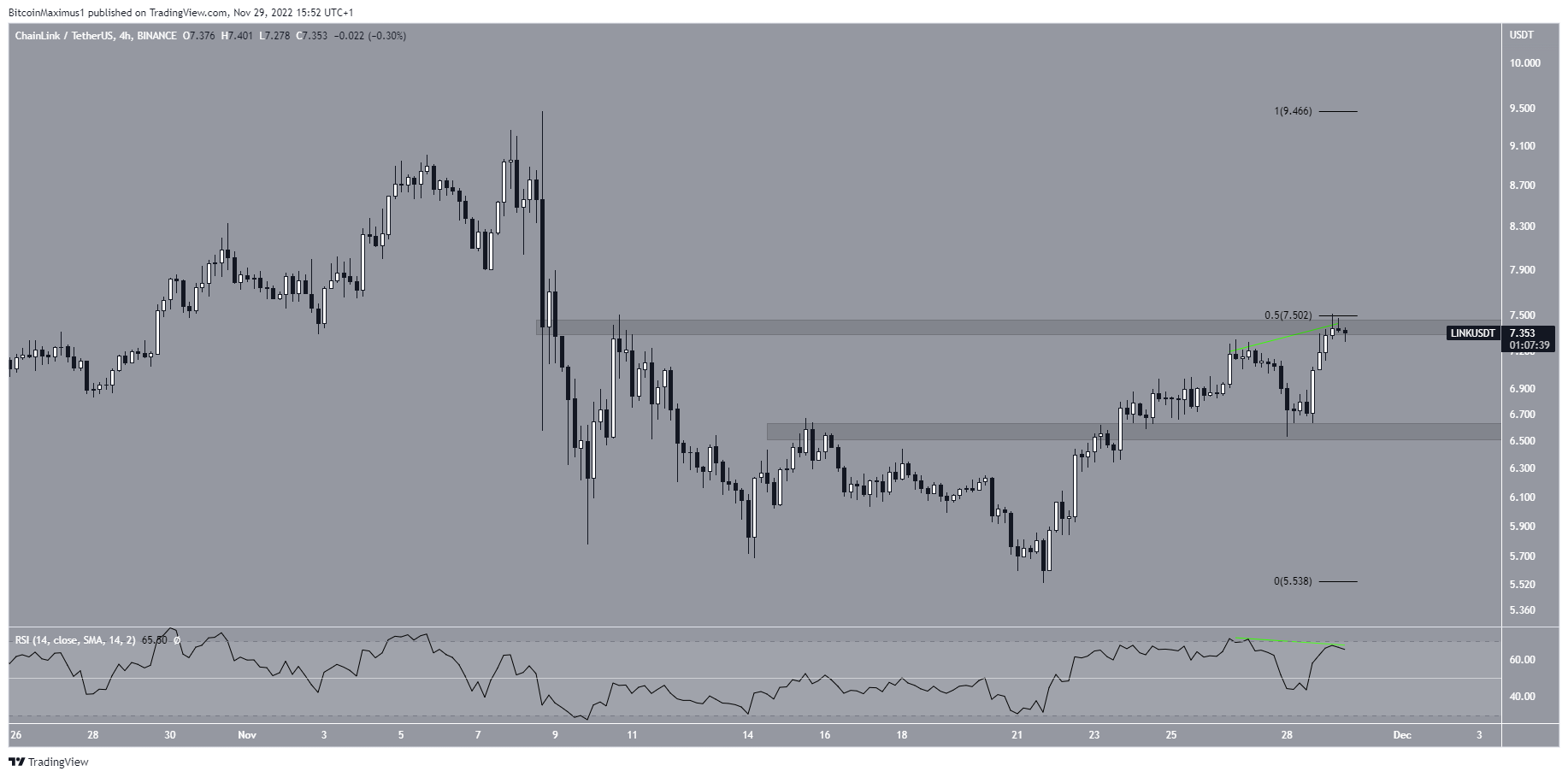 Movimento a breve termine Chainlink (LINK).