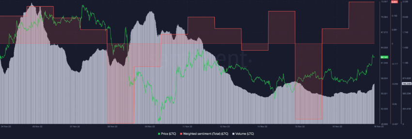 Litecoin (LTC) Trade volumes and Weighted Sentiment | Source: Santiment 