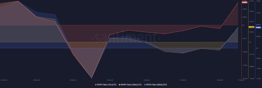 MVRV LTC | Source: Santiment 