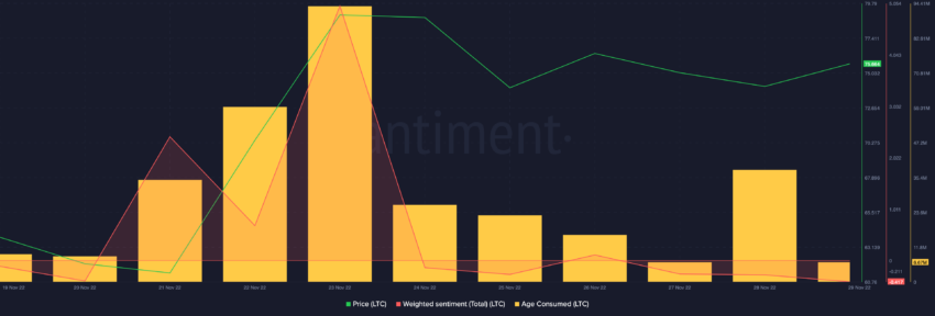 Litecoin social metrics and Age Consumed| Source: Santiment 