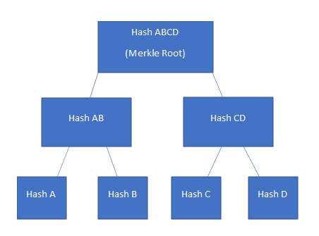 Merkle trees are data structures uses for  verification and synchronization.