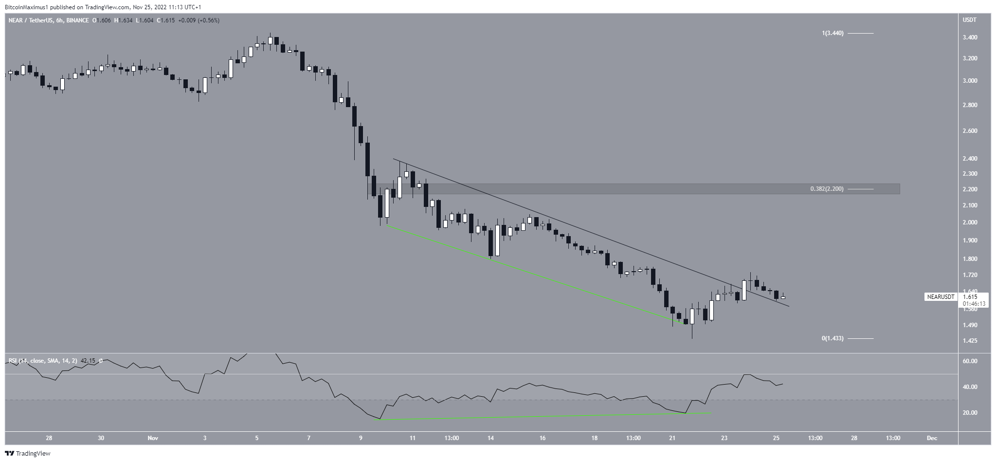 NEAR Price Breakout Crypto Market