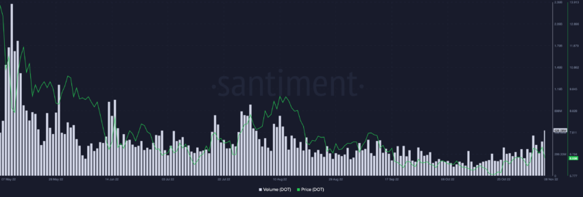 Polkadot DOT Price and Volume