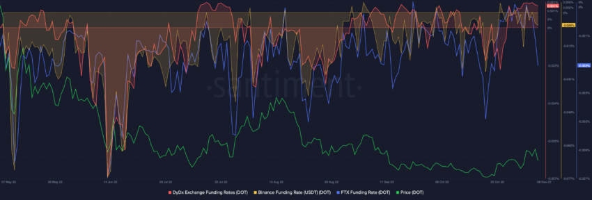 Polkadot DOT Price Social Volume Weighted Sentiment