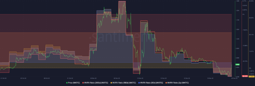 MVRV jangka panjang Poygon (MATIC) | Sumber: Santiment