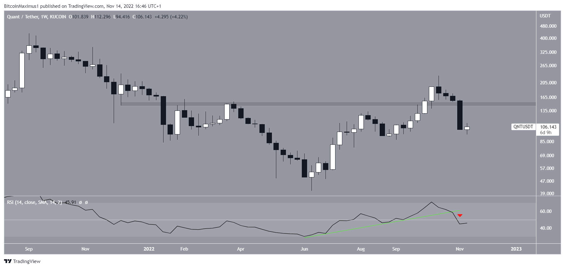 Diminuzione della criptovaluta QNT