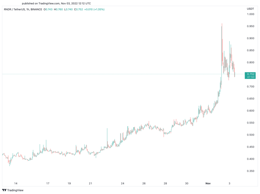 Render Network (RNDR) Price