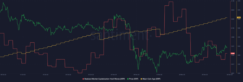 Natanto ng XRP ang market capitalization na HOLD waves at Mean Coin Age