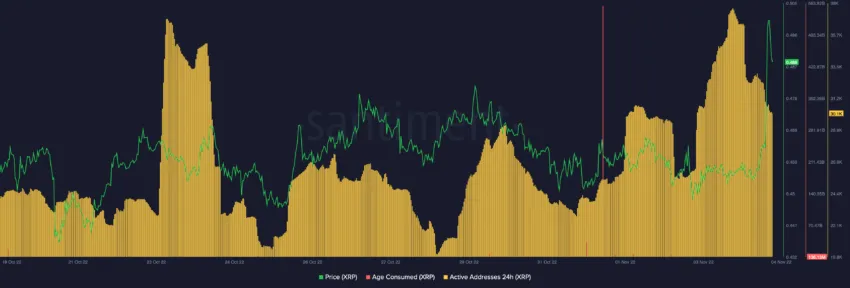 Tuổi XRP đã tiêu dùng.  Nguồn: Sanbase 