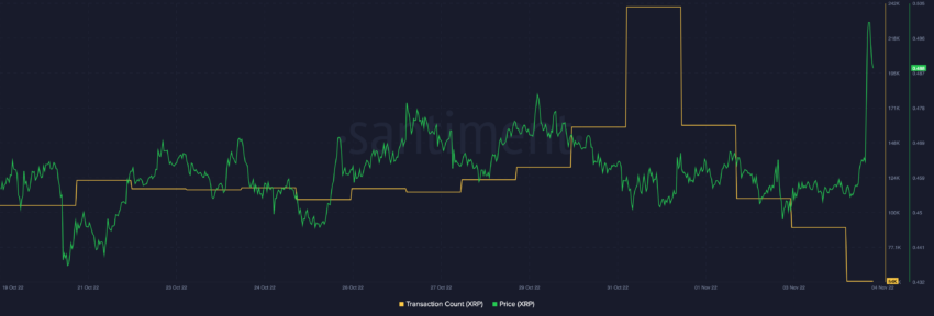 XRP Transaction count. Source: Sanbase 