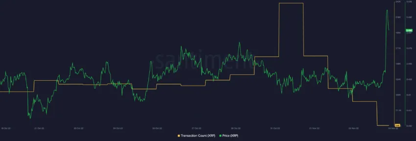 Số lượng giao dịch XRP.  Nguồn: Sanbase 