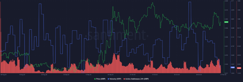 XRP 活動地址。 資料來源：Santiment