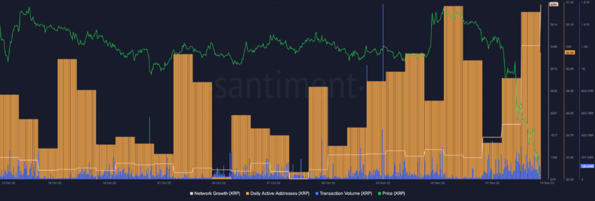 Crescita della rete Ripple XRP | Fonte: Santimento