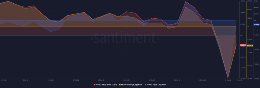 Ripple XRP MVRV | Fonte: Santimento