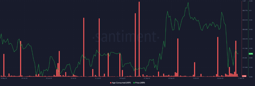 Age consumed XRP | Source: Sanbase 