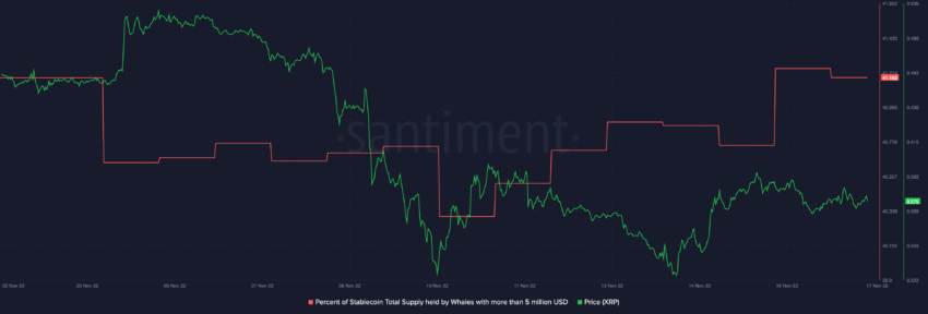 Peratusan jumlah bekalan stablecoin yang dipegang oleh ikan paus dengan lebih $5 juta | Sumber: Sanbase