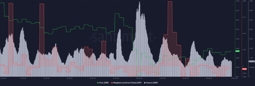 XRP Weighted Social Sentiment and Trade Volumes